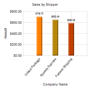Sales by Shipper Sales by Shipper